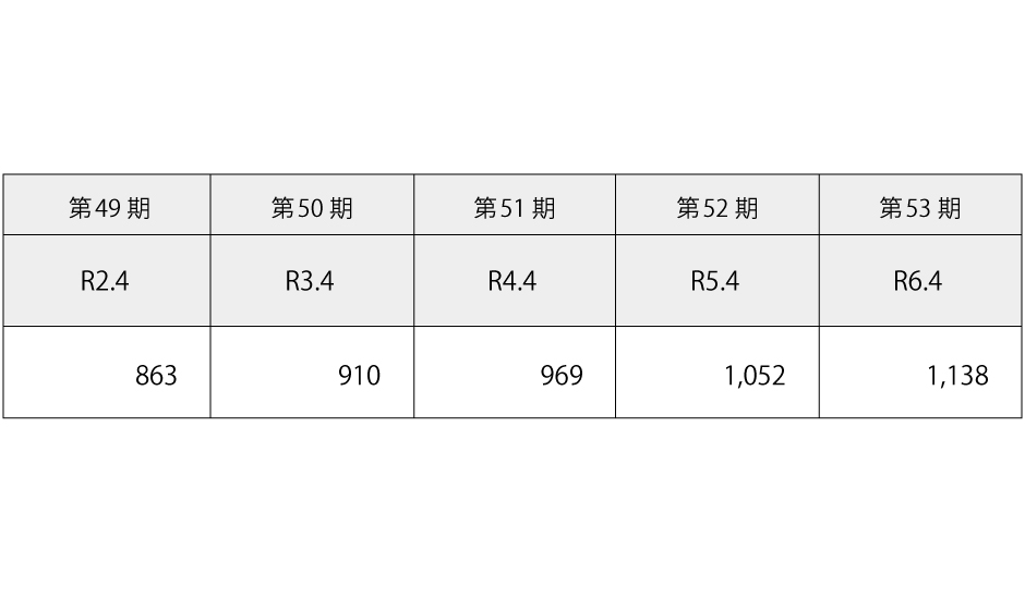 当期純利益表（連結）